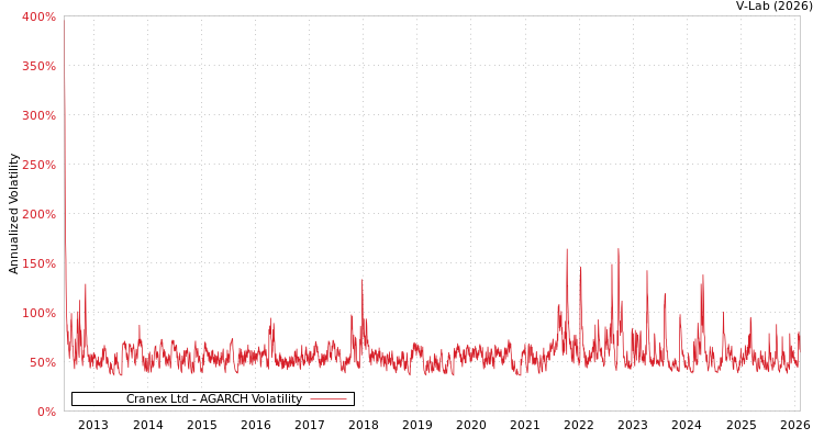 graph of Cranex Ltd AGARCH