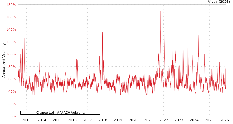 graph of Cranex Ltd APARCH