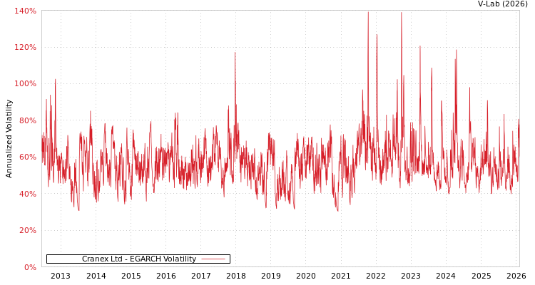 graph of Cranex Ltd EGARCH