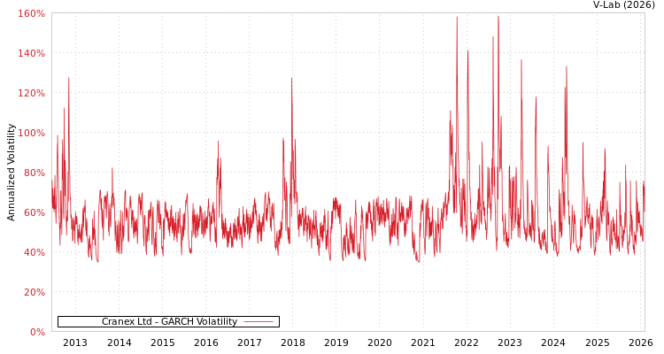 graph of Cranex Ltd GARCH