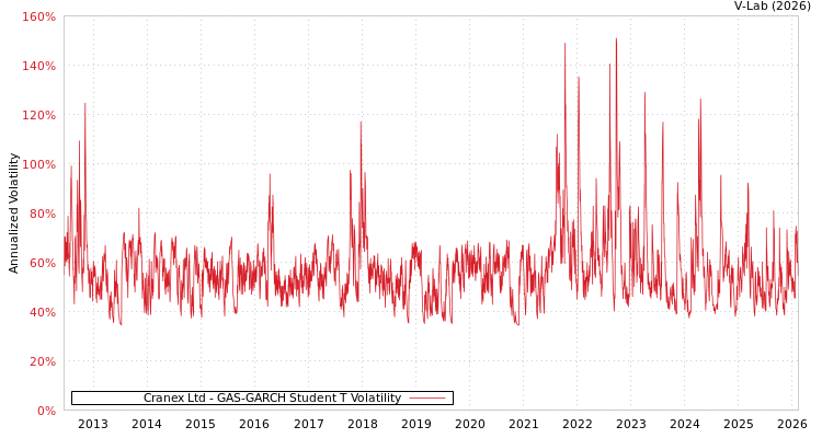 graph of Cranex Ltd GAS-GARCH-T