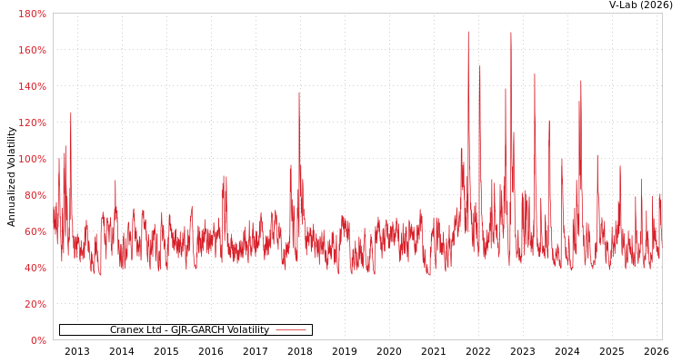 graph of Cranex Ltd GJR-GARCH