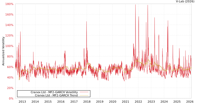 graph of Cranex Ltd MF2-GARCH