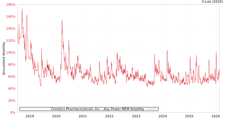 graph of Crinetics Pharmaceuticals, Inc. APMEM