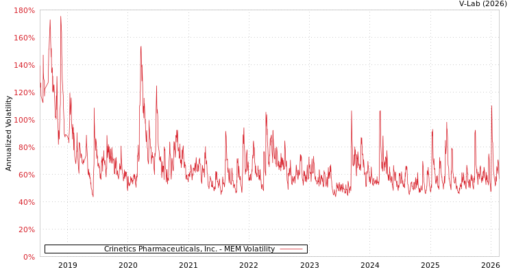 graph of Crinetics Pharmaceuticals, Inc. MEM