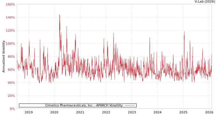 graph of Crinetics Pharmaceuticals, Inc. APARCH