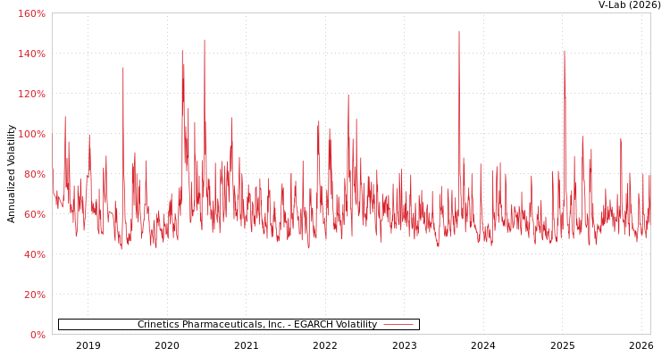 graph of Crinetics Pharmaceuticals, Inc. EGARCH