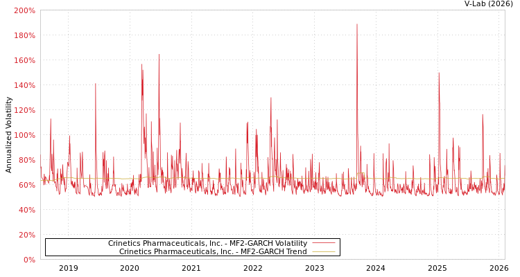 graph of Crinetics Pharmaceuticals, Inc. MF2-GARCH