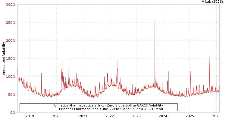 graph of Crinetics Pharmaceuticals, Inc. S0GARCH