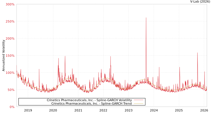 graph of Crinetics Pharmaceuticals, Inc. SGARCH