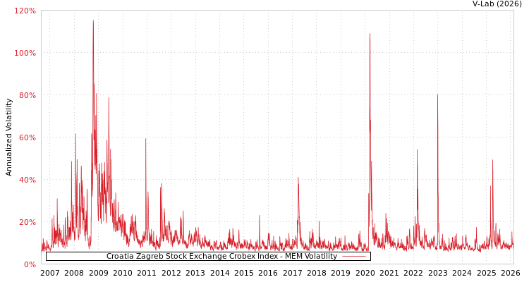 graph of Croatia Zagreb Stock Exchange Crobex Index MEM