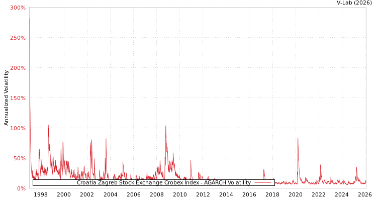graph of Croatia Zagreb Stock Exchange Crobex Index AGARCH