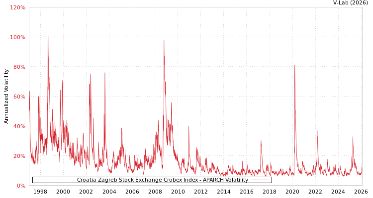 graph of Croatia Zagreb Stock Exchange Crobex Index APARCH