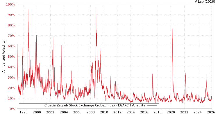 graph of Croatia Zagreb Stock Exchange Crobex Index EGARCH
