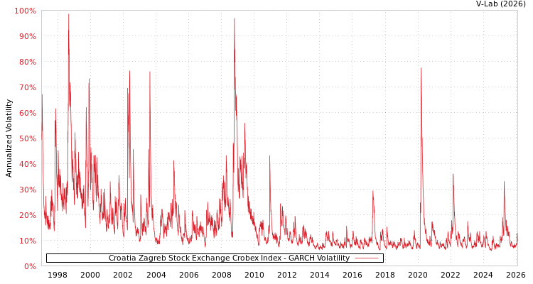 graph of Croatia Zagreb Stock Exchange Crobex Index GARCH