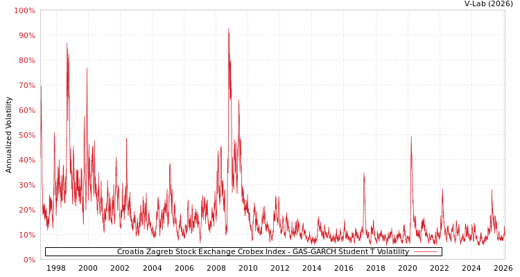 graph of Croatia Zagreb Stock Exchange Crobex Index GAS-GARCH-T