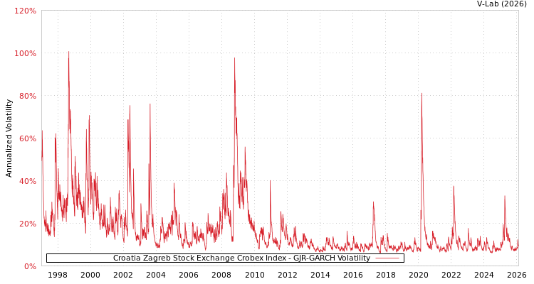 graph of Croatia Zagreb Stock Exchange Crobex Index GJR-GARCH