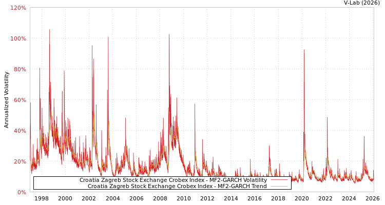 graph of Croatia Zagreb Stock Exchange Crobex Index MF2-GARCH