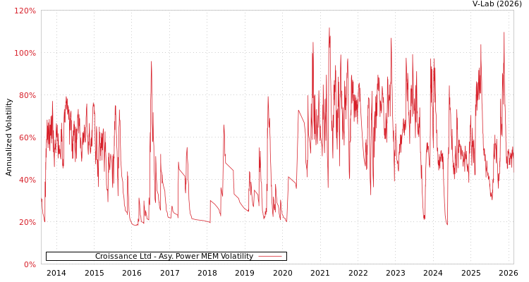 graph of Croissance Ltd APMEM