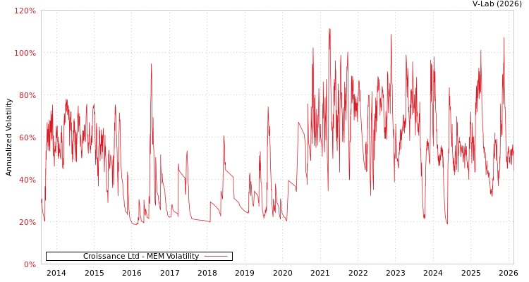graph of Croissance Ltd MEM