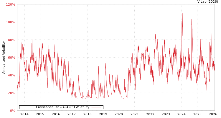 graph of Croissance Ltd APARCH