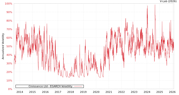graph of Croissance Ltd EGARCH
