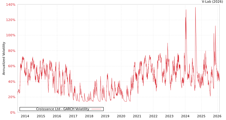 graph of Croissance Ltd GARCH