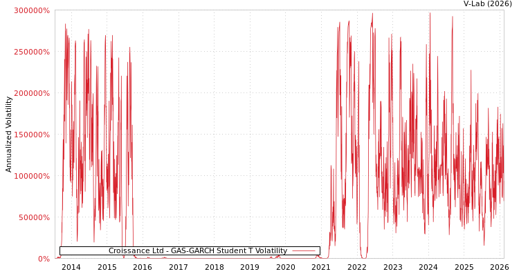 graph of Croissance Ltd GAS-GARCH-T