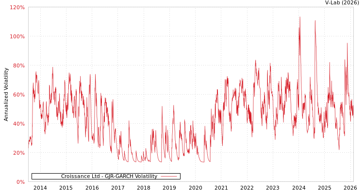 graph of Croissance Ltd GJR-GARCH