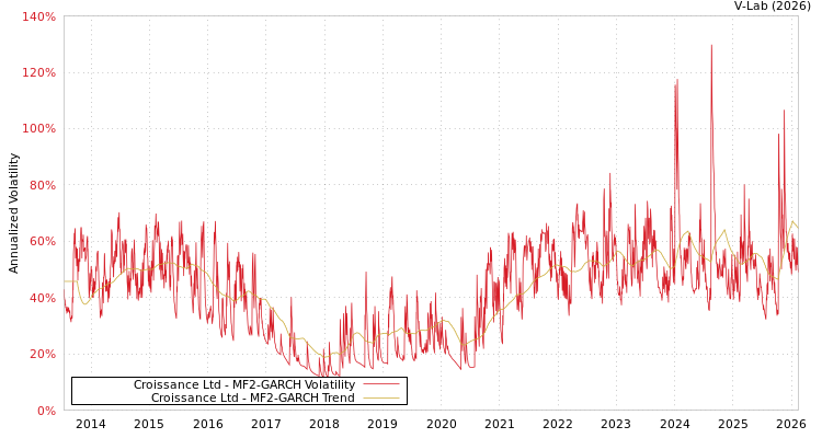 graph of Croissance Ltd MF2-GARCH