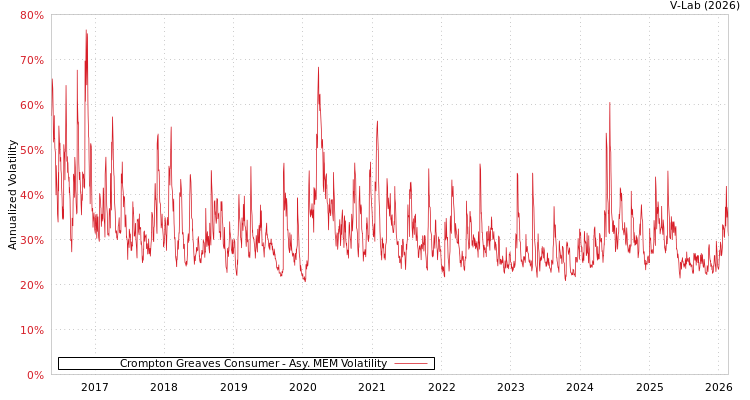 graph of Crompton Greaves Consumer AMEM