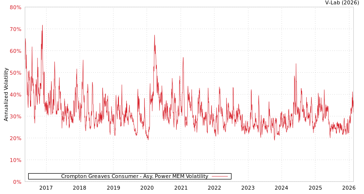 graph of Crompton Greaves Consumer APMEM
