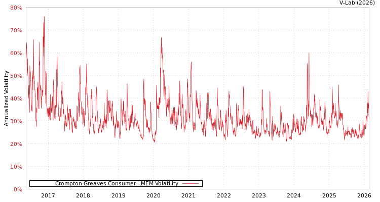 graph of Crompton Greaves Consumer MEM