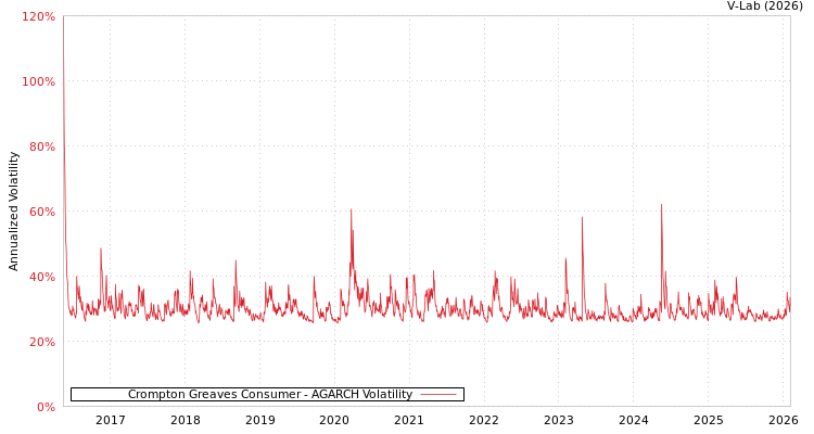 graph of Crompton Greaves Consumer AGARCH