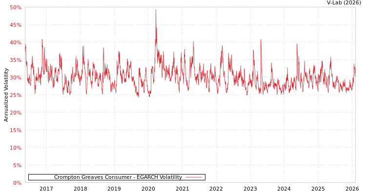 graph of Crompton Greaves Consumer EGARCH