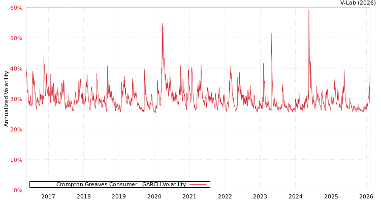 graph of Crompton Greaves Consumer GARCH