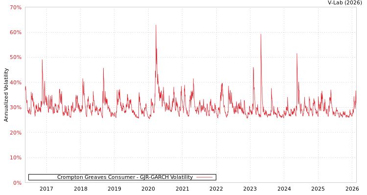 graph of Crompton Greaves Consumer GJR-GARCH