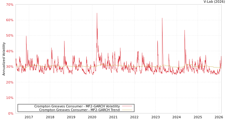 graph of Crompton Greaves Consumer MF2-GARCH