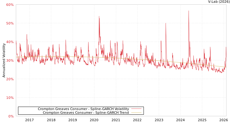 graph of Crompton Greaves Consumer SGARCH