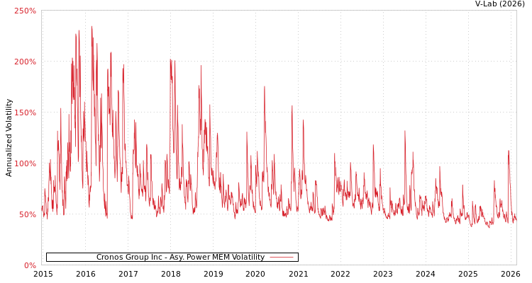 graph of Cronos Group Inc APMEM