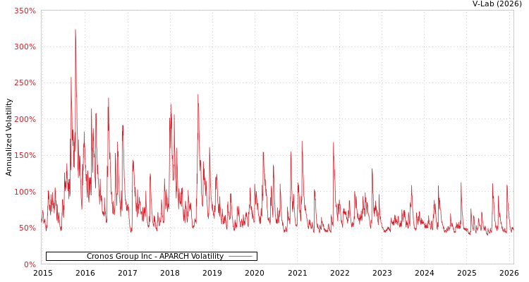 graph of Cronos Group Inc APARCH
