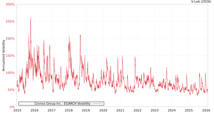 graph of Cronos Group Inc EGARCH