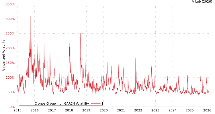 graph of Cronos Group Inc GARCH