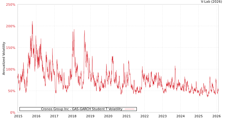 graph of Cronos Group Inc GAS-GARCH-T