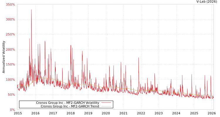 graph of Cronos Group Inc MF2-GARCH