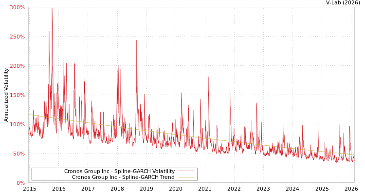 graph of Cronos Group Inc SGARCH