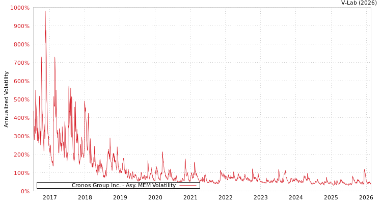 graph of Cronos Group Inc. AMEM