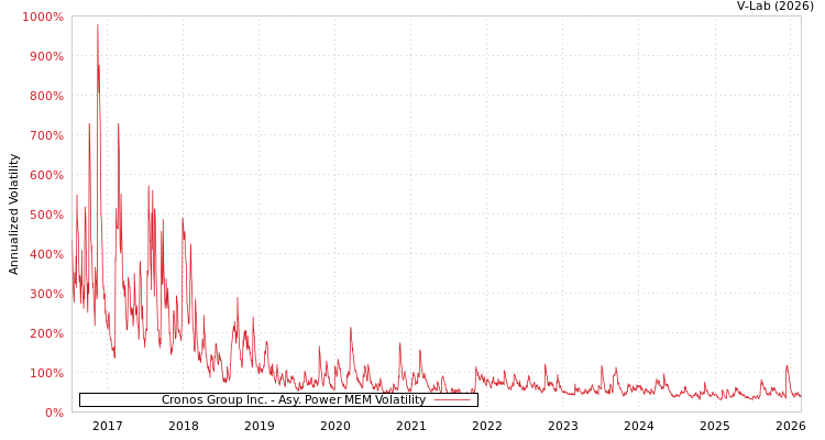 graph of Cronos Group Inc. APMEM