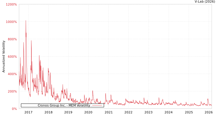 graph of Cronos Group Inc. MEM