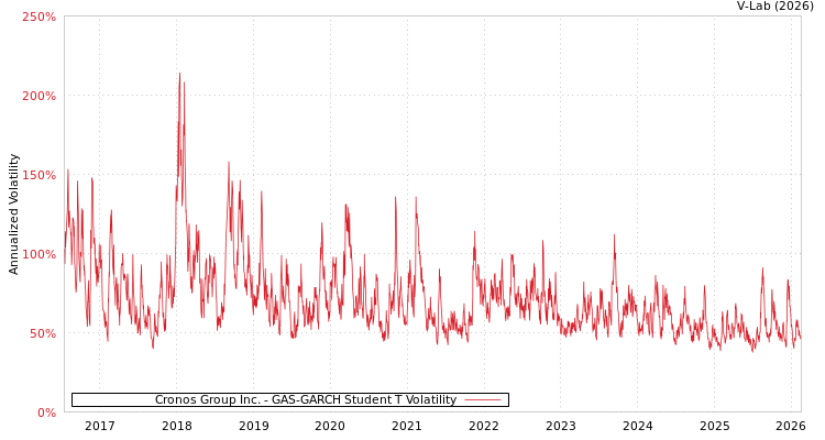 graph of Cronos Group Inc. GAS-GARCH-T
